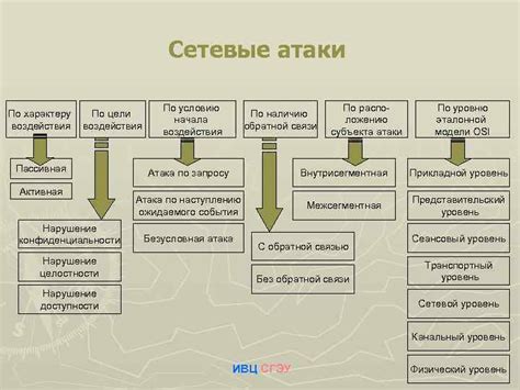 Виды атак: Основные виды атак на инфраструктуру и концепция защиты от ...