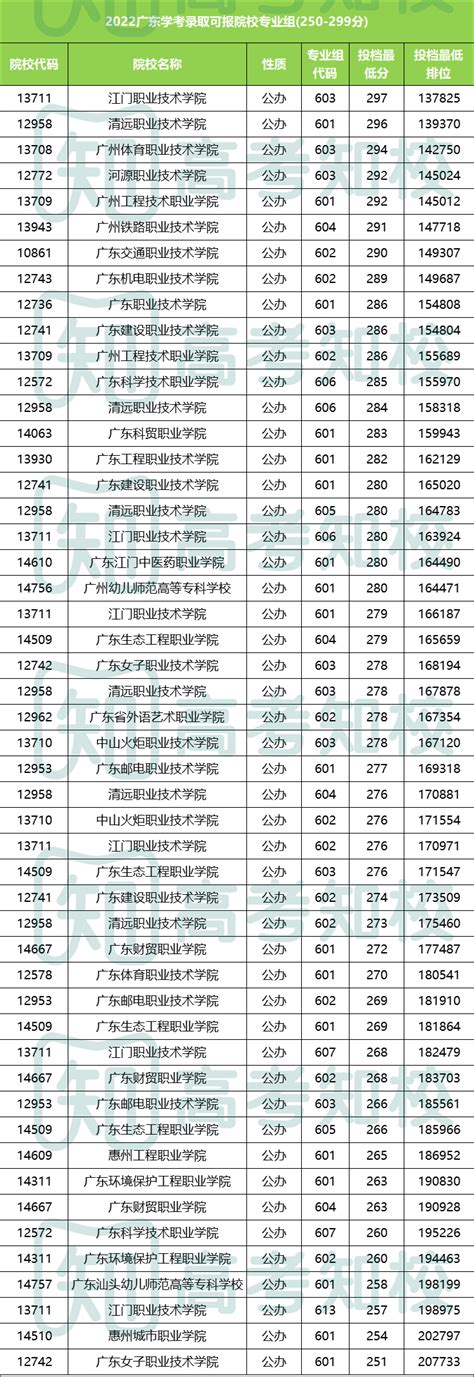 广东春季高考什么时候出成绩？附2023广东春季高考院校分数线-高考100