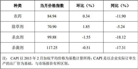 2019年7月中国农药价格指数-农药快讯信息网