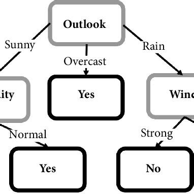 Advanced Decision Tree Algorithm 的图像结果