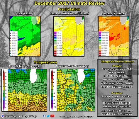 Climate Review of December 2017 and for Year 2017