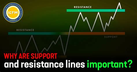 Why are support and resistance lines important?