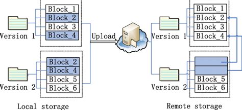Local and Remote Storage 的图像结果