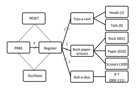 Image result for Quartus Block Diagram Tutorial