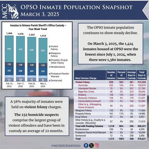OPSO Inmate Population Snapshot: March 3, 2025 - Metrocrime Weekly ...