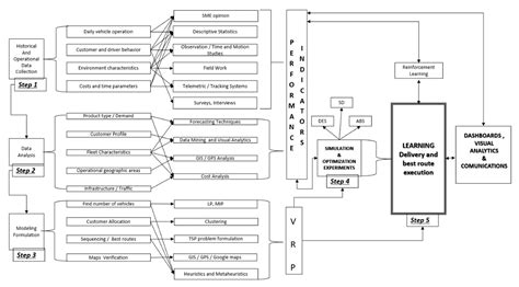 Data-Driven Methodology to Support Long-Lasting Logistics and Decision ...