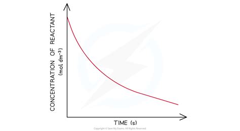 Rate Time Graph 的图像结果