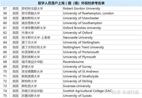 2024年留学生落户上海高校名单更新！ - 知乎