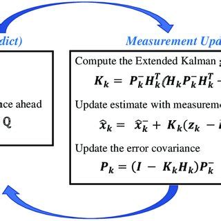 Image result for Kalman Filter Algorithm