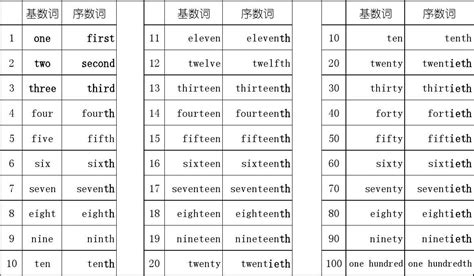 英语英文1-100重要数词基数词序数词汇总表_word文档在线阅读与下载_无忧文档