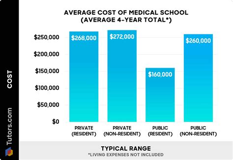 What Is Cost Of Medical School at Christopher Ardoin blog