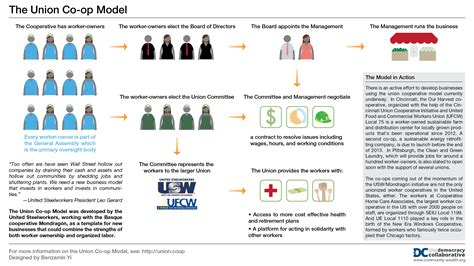 Centralized Structure of Co-operative 的图像结果