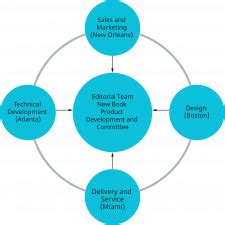 Image result for Digital Org Structures