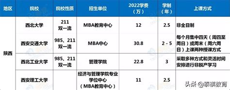 2020年广东12所院校MBA项目学费及学制一览表-雄松华章(广州华章)