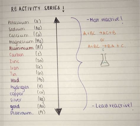Printable Reactivity Series Of Metals