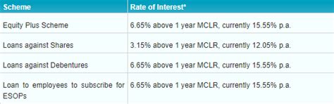SBI loan against shares: Rules, interest rates and benefits explained