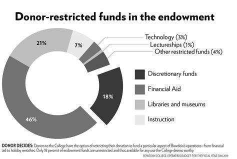 How does Bowdoin get its money? – The Bowdoin Orient