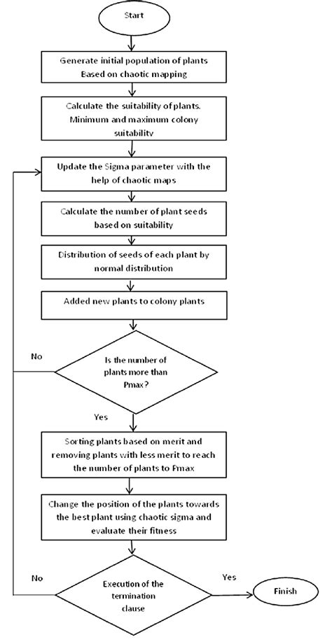 Image result for Chaos Algorithm