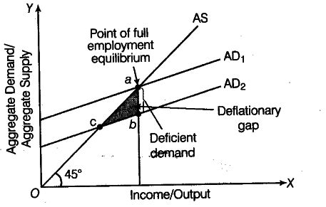Explain the situation of deficient demand in an economy with the help ...