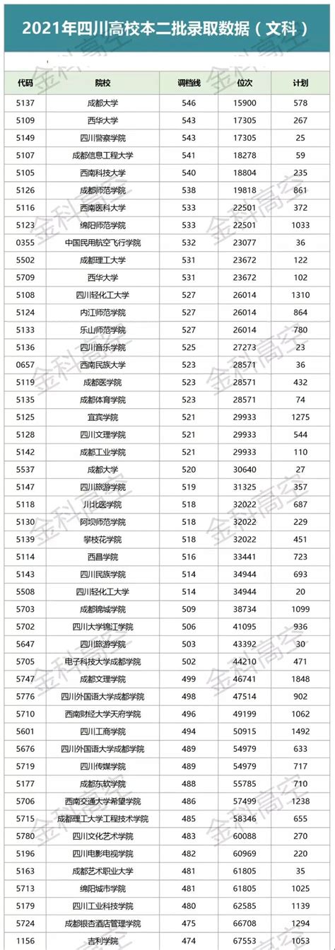 成都大学、西华大学文科收分高！成都信息工程大学、成都大学理科收分前列！超一本线报吉利学院！2021四川高校本二批录取数据！_成都名校网