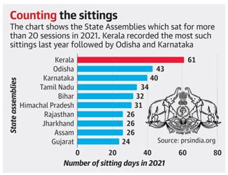 ASSEMBLY SITTINGS IN INDIA | IAS GYAN