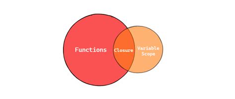 Image result for Understanding JavaScript Closures