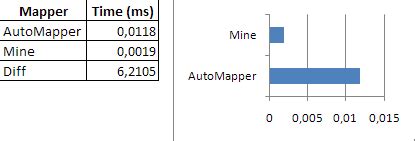Image result for AutoMapper