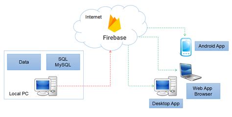 Image result for Firebase Contoh