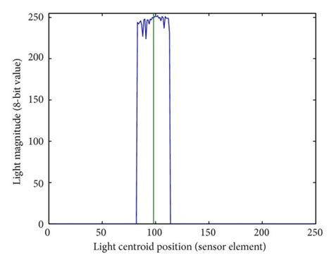 Linear Array Example 的图像结果