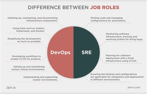 Image result for DevOps SRE