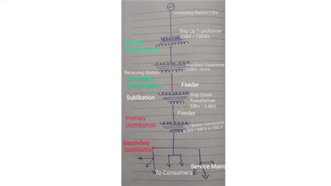 Image result for Signal Line Distribution
