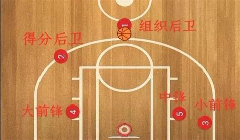 篮球比赛球员有多少号位(篮球1-5号位站位图)_i体育