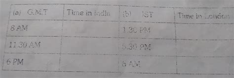 Indian standard time is 5½ hours agead of london time - Keep this in ...