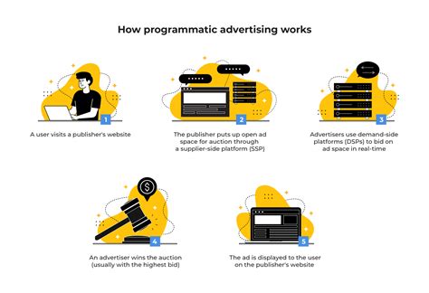 Programmatic Advertising Course 的图像结果