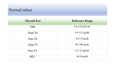 Thyroid t4,t3,tsh | PPTX