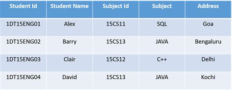 Image result for Normalization in SQL Bcnf Examples