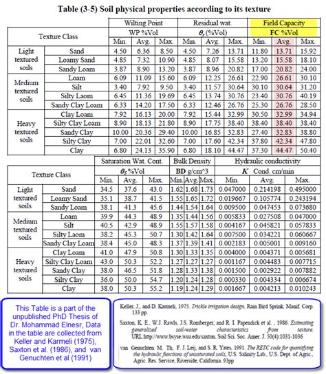 Image result for Field Capacity Test