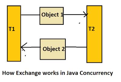 Image result for Java Exchanger