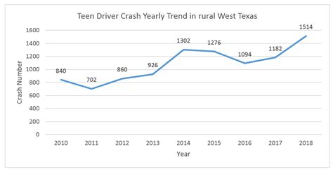 Factor Identification and Prediction for Teen Driver Crash Severity ...