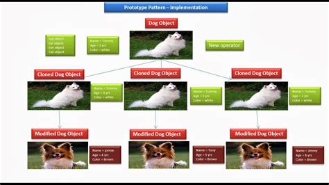 Image result for Prototype Design Pattern Java