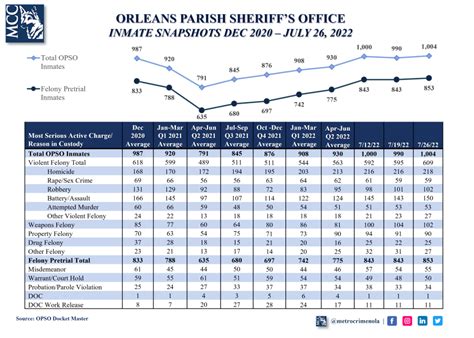 July 26, 2022 OPSO Inmate Snapshot - Metrocrime Weekly Crime Bulletin