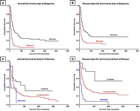 Prognostic determinants and treatment outcomes analysis of osteosarcoma and Ewing sarcoma of the ...