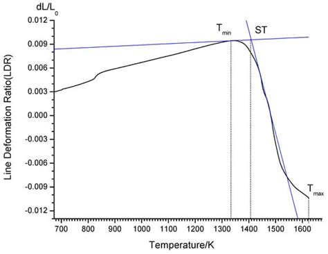 Effects of SiO2/Al2O3 Ratios on Sintering Characteristics of Synthetic ...