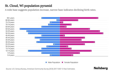 St. Cloud, WI Population by Age - 2023 St. Cloud, WI Age Demographics ...