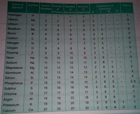 Atomic Number Of First 20 Elements