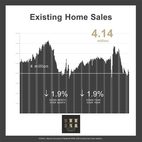 Analyzing the Latest National NAR Statistics: June 2024 Insights and Trends