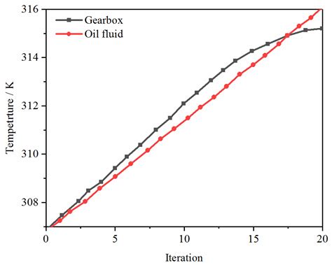 Dynamic Evolution Characteristics of the Gear Meshing Lubrication for ...