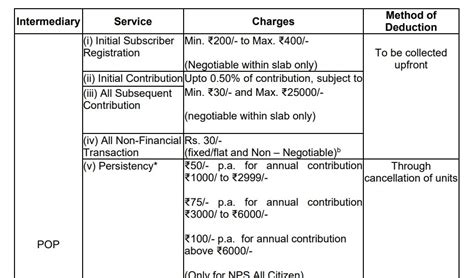 PFRDA releases revised NPS charges for PoPs; here are the details ...