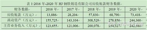 在写应收账款管理的论文，有哪个公司的应收账款管理问题比较大的吗？ - 知乎