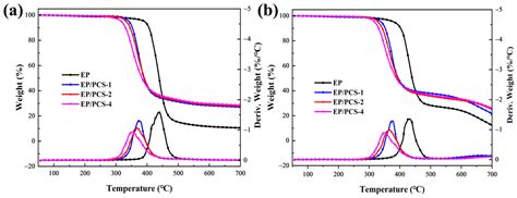 Preparation of a Polymeric Phosphoramide Flame-Retardant and Its Effect ...